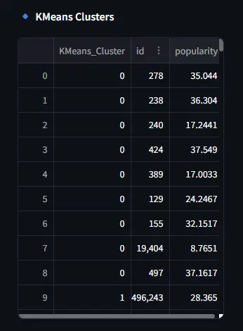 KMeans Clusters