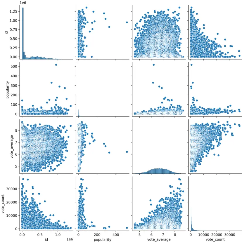 Pair Plot